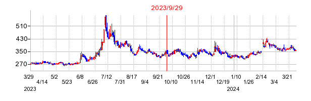 2023年9月29日 11:31前後のの株価チャート